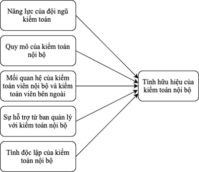 Đánh giá các yếu tố ảnh hưởng đến tính hữu hiệu kiểm toán nội bộ