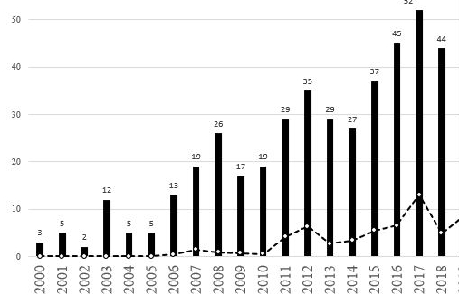 Dịch vụ tư vấn mua bán và sáp nhập doanh nghiệp tại Việt Nam giai đoạn 2000-2023: Xu hướng phát triển và hiệu quả thực tiễn