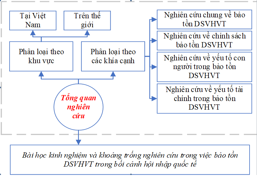 ​​​​​​​Chính sách bảo tồn di sản văn hóa vật thể tại TP. Hà Nội trong bối cảnh hội nhập