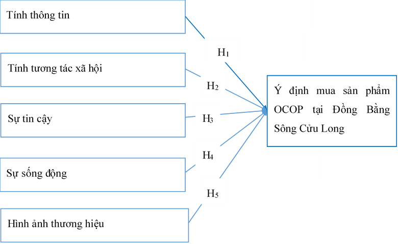 Tác động quảng cáo trên mạng xã hội đến ý định mua sản phẩm OCOP Đồng bằng sông Cửu Long Tác động quảng cáo trên mạng xã hội đến ý định mua sản phẩm OCOP Đồng bằng sông Cửu Long