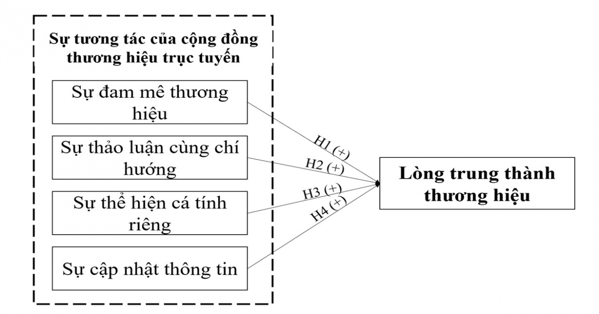 Mối quan hệ giữa cộng đồng thương hiệu trực tuyến và lòng trung thành thương hiệu của khách hàng thế hệ Z