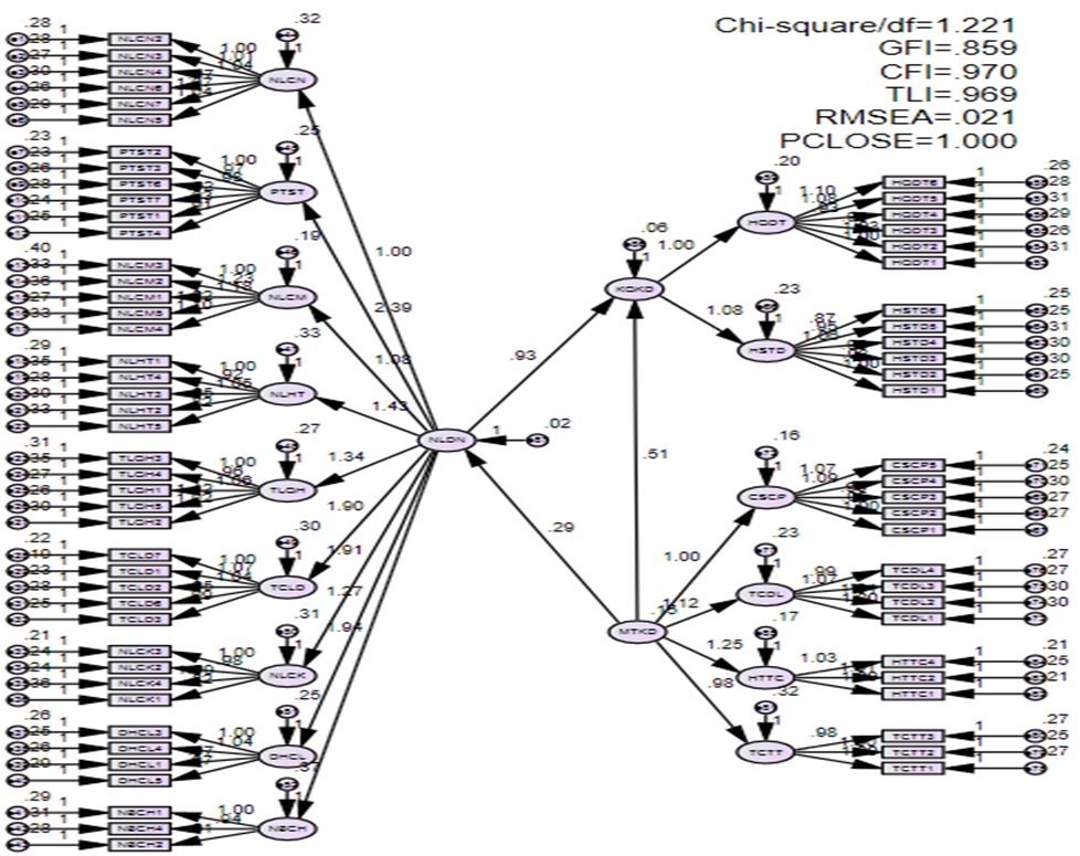 Tác động của năng lực doanh nhân và môi trường kinh doanh đến kết quả hoạt động của doanh nghiệp du lịch nhỏ và vừa tại Đồng bằng sông Cửu Long