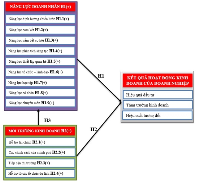Tác động của năng lực doanh nhân và môi trường kinh doanh đến kết quả hoạt động của doanh nghiệp du lịch nhỏ và vừa tại Đồng bằng sông Cửu Long