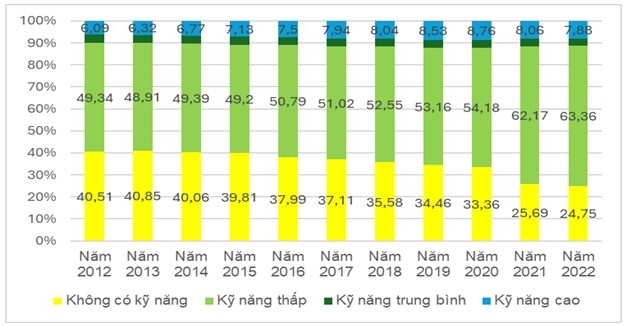 Kỹ năng lao động Việt Nam trong bối cảnh hội nhập quốc tế và Cách mạng công nghiệp lần thứ tư: Thực trạng và giải pháp Kỹ năng lao động Việt Nam trong bối cảnh hội nhập quốc tế và Cách mạng công nghiệp lần thứ tư: Thực trạng và giải pháp