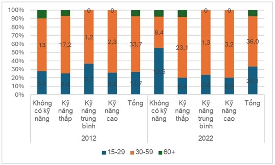 Kỹ năng lao động Việt Nam trong bối cảnh hội nhập quốc tế và Cách mạng công nghiệp lần thứ tư: Thực trạng và giải pháp Kỹ năng lao động Việt Nam trong bối cảnh hội nhập quốc tế và Cách mạng công nghiệp lần thứ tư: Thực trạng và giải pháp