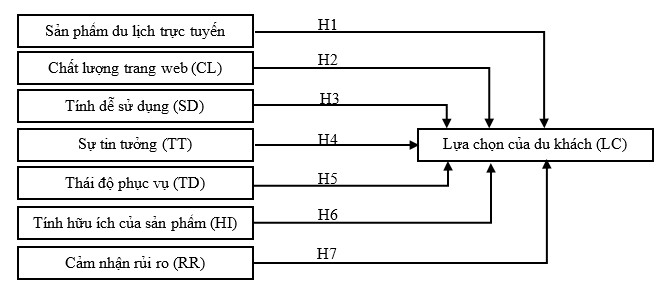 Các yếu tố ảnh hưởng đến sự lựa chọn đại lý du lịch trực tuyến của du khách tại vùng Đông Nam Bộ