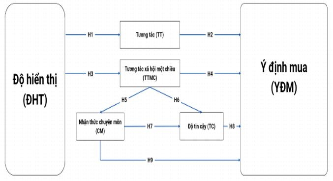 Mối quan hệ giữa độ hiển thị của video ngắn và ý định mua trực tuyến: Nghiên cứu từ thế hệ Z tại TP. Cần Thơ(*) Mối quan hệ giữa độ hiển thị của video ngắn và ý định mua trực tuyến: Nghiên cứu từ thế hệ Z tại TP. Cần Thơ(*)