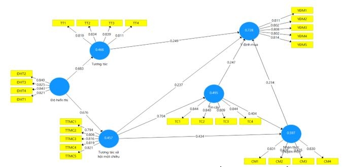 Mối quan hệ giữa độ hiển thị của video ngắn và ý định mua trực tuyến: Nghiên cứu từ thế hệ Z tại TP. Cần Thơ(*) Mối quan hệ giữa độ hiển thị của video ngắn và ý định mua trực tuyến: Nghiên cứu từ thế hệ Z tại TP. Cần Thơ(*)