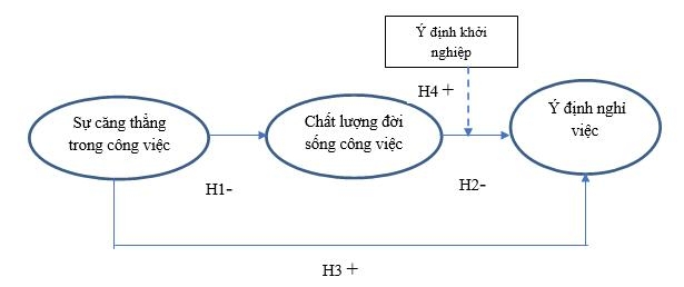 Mối quan hệ giữa sự căng thẳng, chất lượng công việc, ý định nghỉ việc và khởi nghiệp tại các doanh nghiệp logistics Mối quan hệ giữa sự căng thẳng, chất lượng công việc, ý định nghỉ việc và khởi nghiệp tại các doanh nghiệp logistics