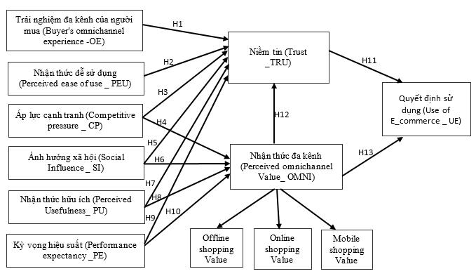 Các nhân tố tác động đến quyết định sử dụng thương mại điện tử của chủ thể kinh doanh tại các chợ đầu mối ở TP. Hồ Chí Minh trong bối cảnh bán hàng đa kênh