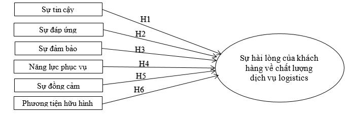 Đánh giá các yếu tố ảnh hưởng đến mức độ hài lòng của khách hàng đối với dịch vụ chuyển phát tại Vĩnh Long(*) Đánh giá các yếu tố ảnh hưởng đến mức độ hài lòng của khách hàng đối với dịch vụ chuyển phát tại Vĩnh Long(*)