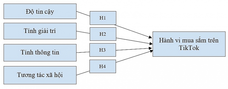 Tác động của mua sắm kết hợp giải trí đến hành vi mua sắm trên TikTok của giới trẻ