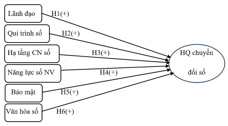 Các yếu tố ảnh hưởng đến hoạt động chuyển đổi số tại doanh nghiệp du lịch khu vực Tây Bắc Việt Nam