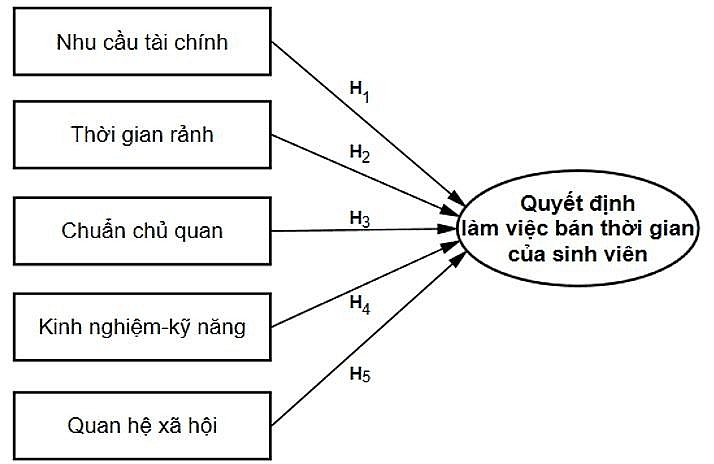 Các nhân tố ảnh hưởng đến quyết định làm việc bán thời gian của sinh viên Trường Đại học Tây Đô Các nhân tố ảnh hưởng đến quyết định làm việc bán thời gian của sinh viên Trường Đại học Tây Đô