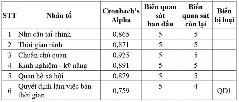 Các nhân tố ảnh hưởng đến quyết định làm việc bán thời gian của sinh viên Trường Đại học Tây Đô Các nhân tố ảnh hưởng đến quyết định làm việc bán thời gian của sinh viên Trường Đại học Tây Đô