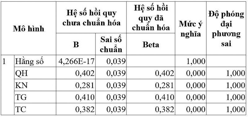 Các nhân tố ảnh hưởng đến quyết định làm việc bán thời gian của sinh viên Trường Đại học Tây Đô Các nhân tố ảnh hưởng đến quyết định làm việc bán thời gian của sinh viên Trường Đại học Tây Đô