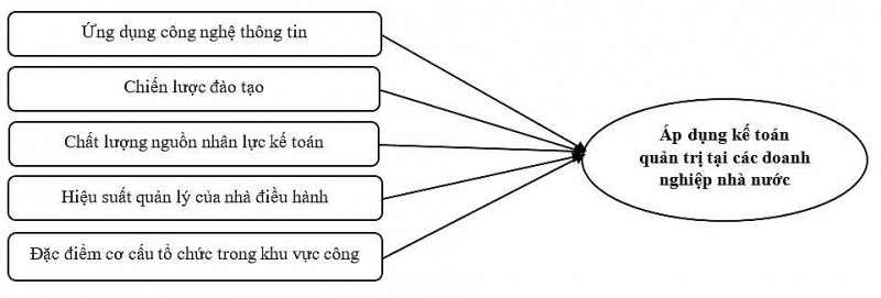 Đánh giá khả năng áp dụng kế toán quản trị tại các doanh nghiệp nhà nước trên địa bàn TP. Hải Phòng