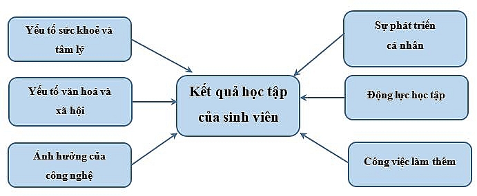 Các yếu tố ảnh hưởng đến kết quả học tập của sinh viên Khoa Tài chính - Ngân hàng, Trường Đại học Văn Lang Các yếu tố ảnh hưởng đến kết quả học tập của sinh viên Khoa Tài chính Ngân hàng, Trường Đại học Văn Lang