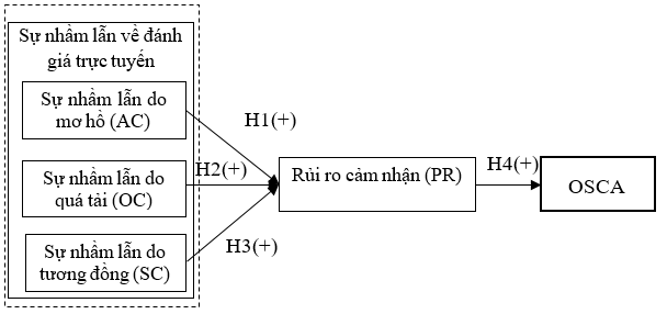 Ảnh hưởng của sự nhầm lẫn về đánh giá trực tuyến đến hành vi từ bỏ giỏ hàng của người tiêu dùng trên các sàn thương mại điện tử tại Việt Nam Ảnh hưởng của sự nhầm lẫn về đánh giá trực tuyến đến hành vi từ bỏ giỏ hàng của người tiêu dùng trên các sàn thương mại điện tử tại Việt Nam