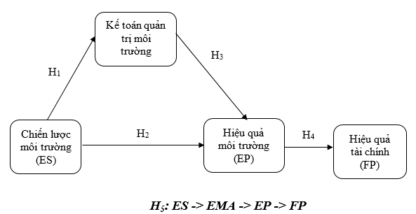 Tác động của chiến lược môi trường và kế toán quản trị môi trường đến hiệu quả môi trường và hiệu quả tài chính: Nghiên cứu tại các doanh nghiệp sản xuất Việt Nam