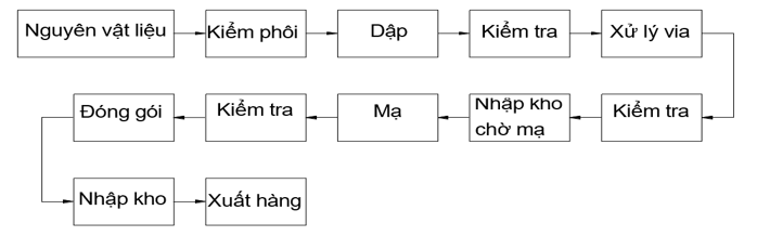 Đề xuất giải pháp nâng cao hiệu quả sản xuất tại các doanh nghiệp công nghiệp phụ trợ