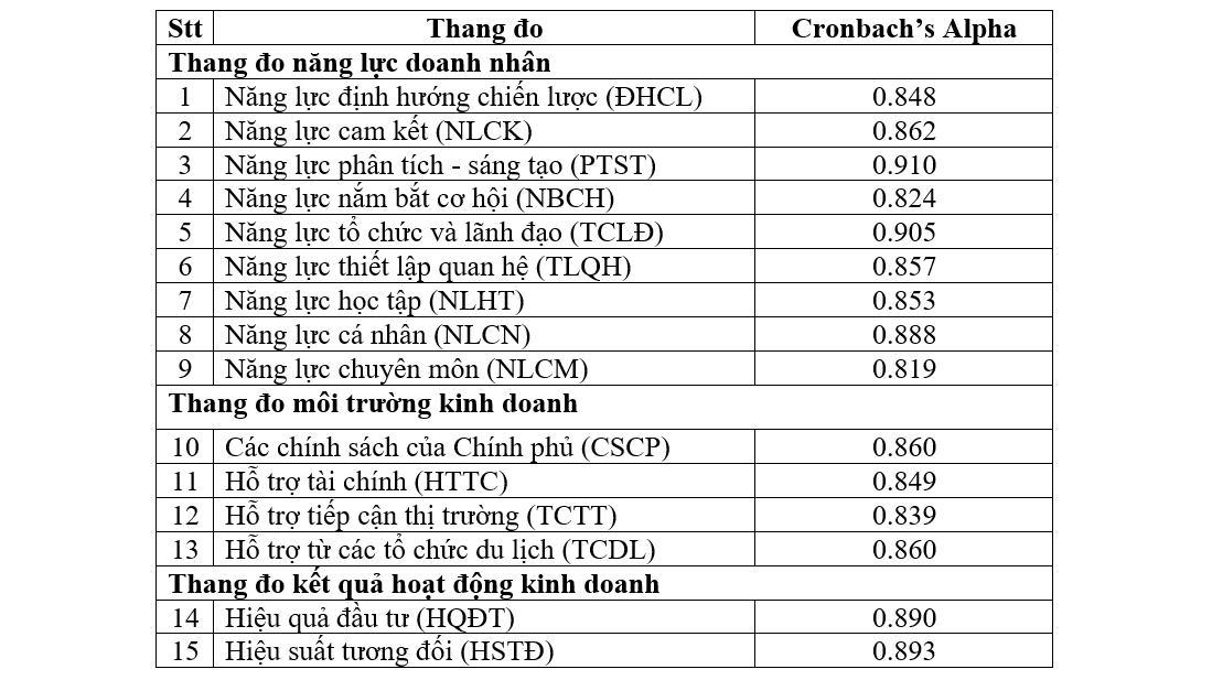 Tác động của năng lực doanh nhân và môi trường kinh doanh đến kết quả hoạt động của doanh nghiệp du lịch nhỏ và vừa tại Đồng bằng sông Cửu Long