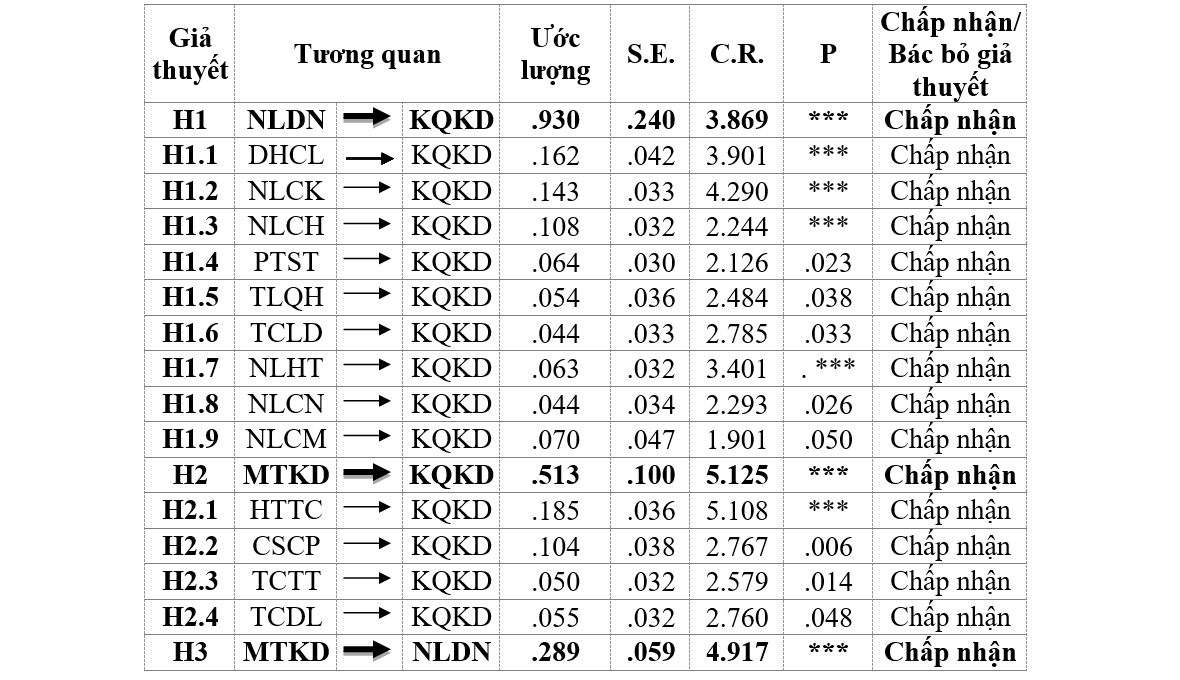 Tác động của năng lực doanh nhân và môi trường kinh doanh đến kết quả hoạt động của doanh nghiệp du lịch nhỏ và vừa tại Đồng bằng sông Cửu Long