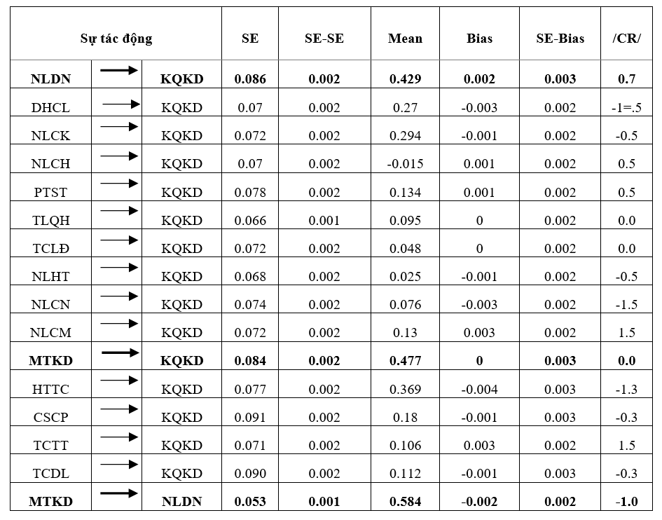 Tác động của năng lực doanh nhân và môi trường kinh doanh đến kết quả hoạt động của doanh nghiệp du lịch nhỏ và vừa tại Đồng bằng sông Cửu Long