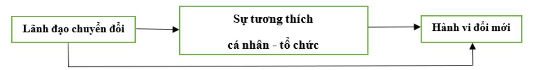 Phong cách lãnh đạo chuyển đổi, sự tương thích cá nhân   tổ chức và hành vi đổi mới của nhân viên: Đề xuất mô hình nghiên cứu và phương pháp ước lượng