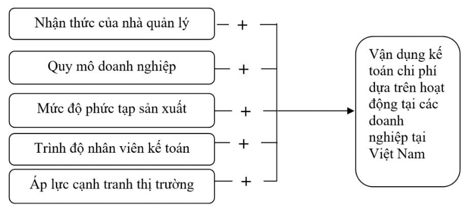 Các nhân tố ảnh hưởng đến việc vận dụng kế toán chi phí dựa trên hoạt động tại các doanh nghiệp Việt Nam