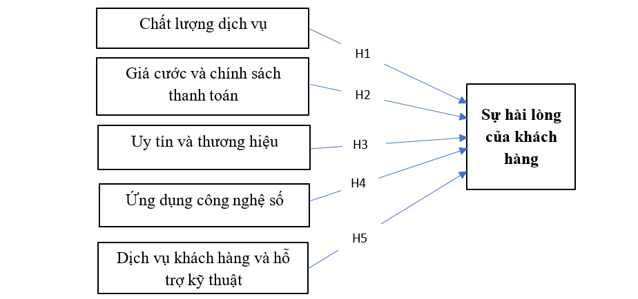 Ảnh hưởng của các nhân tố đến sự hài lòng của khách hàng sử dụng dịch vụ internet cáp quang của VNPT Thanh Hoá trong bối cảnh chuyển đổi số Ảnh hưởng của các nhân tố đến sự hài lòng của khách hàng sử dụng dịch vụ internet cáp quang của VNPT Thanh Hoá trong bối cảnh chuyển đổi số