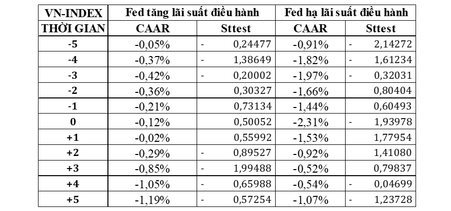 Tác động của việc điều chỉnh lãi suất điều hành của FED đến thị trường chứng khoán Việt Nam Tác động của việc điều chỉnh lãi suất điều hành của FED đến thị trường chứng khoán Việt Nam