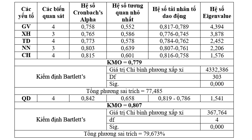 Các nhân tố ảnh hưởng đến quyết định học chứng chỉ về lập báo cáo tài chính quốc tế của sinh viên ngành kế toán - kiểm toán tại các trường đại học ngoài công lập Các nhân tố ảnh hưởng đến quyết định học chứng chỉ về lập báo cáo tài chính quốc tế của sinh viên ngành kế toán kiểm toán tại các trường đại học ngoài công lập