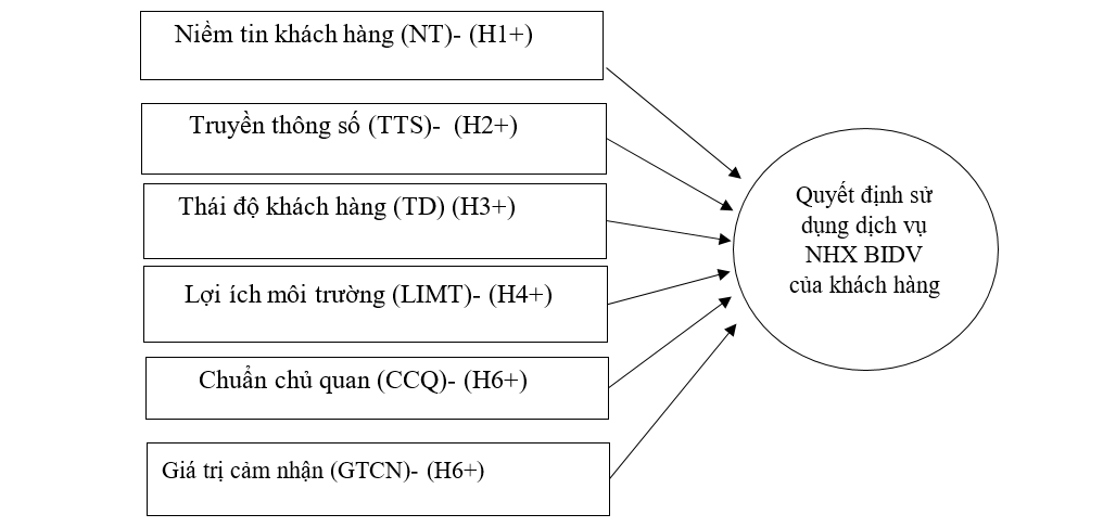 Các yếu tố ảnh hưởng đến quyết định sử dụng dịch vụ Ngân hàng Xanh của khách hàng tại Ngân hàng BIDV