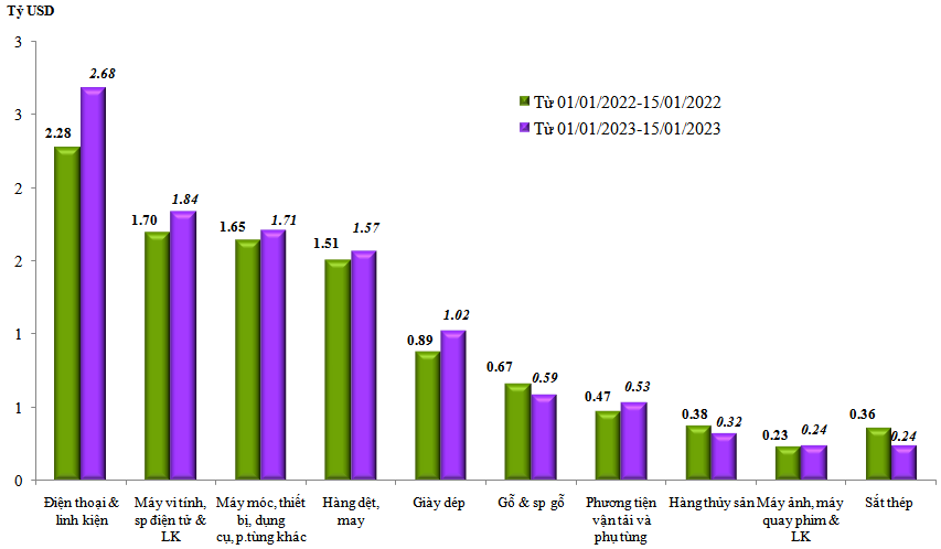 Diễn biến tích cực của cán cân thương mại hàng hóa nửa đầu tháng 1/2023