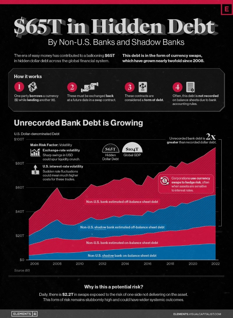 65.000 tỷ USD nợ không bảo đảm của thế giới đang ở đâu?