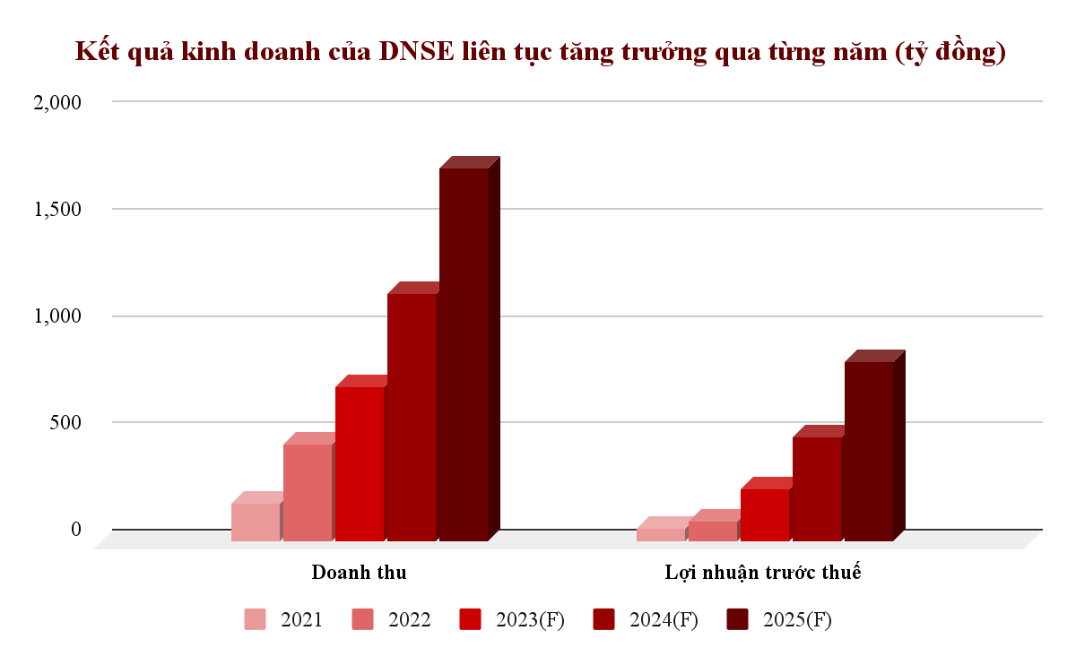 Tăng trưởng ấn tượng, DNSE đã chuẩn bị những gì cho IPO?