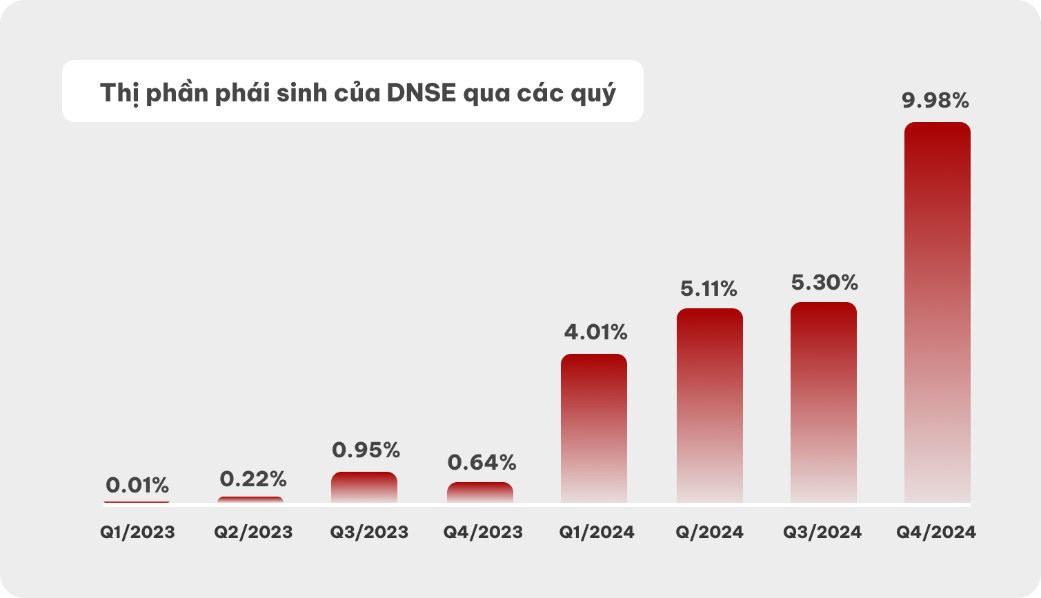 DNSE vươn lên top 2 thị phần chứng khoán phái sinh