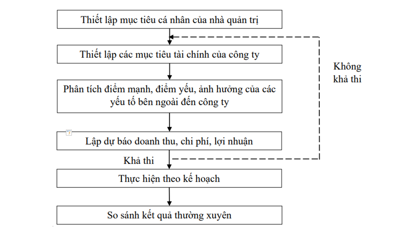 Phân tích công tác quản lý tài chính tại loại hình công ty TNHH: Trường hợp Công ty TNHH Tàu thuyền An Thuận Phân tích công tác quản lý tài chính tại loại hình công ty TNHH: Trường hợp Công ty TNHH Tàu thuyền An Thuận