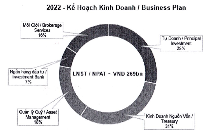 Chứng khoán Thiên Việt ghi nhận lãi giảm sâu trong quý I/2022