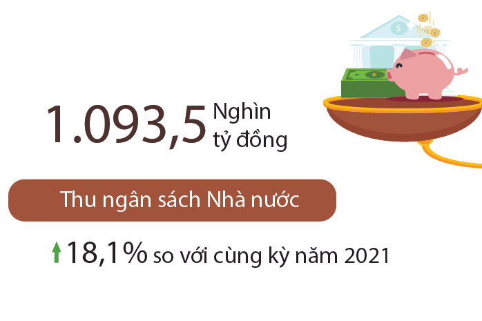 Tổng thu ngân sách Nhà nước 7 tháng đầu năm 2022 tăng
