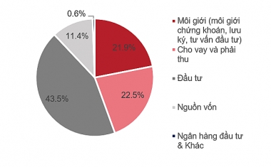 SSI hoàn thành 46% kế hoạch doanh thu năm 2023