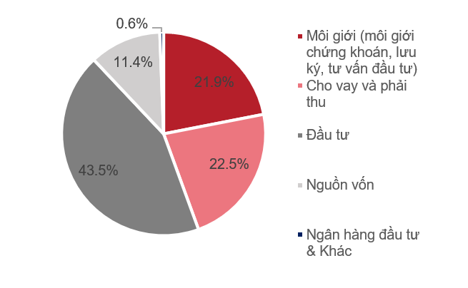 SSI hoàn thành hoàn thành 46% kế hoạch doanh thu SSI hoàn thành 46% kế hoạch doanh thu năm 2023