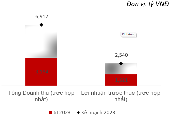 SSI hoàn thành hoàn thành 46% kế hoạch doanh thu SSI hoàn thành 46% kế hoạch doanh thu năm 2023
