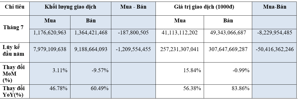 Thanh khoản trên thị trường chứng khoán giảm mạnh