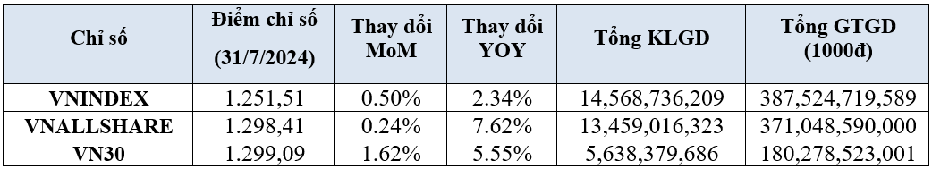 Thanh khoản trên thị trường chứng khoán giảm mạnh