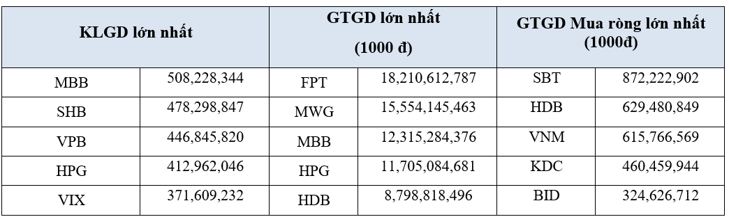 Thanh khoản trên thị trường chứng khoán giảm mạnh