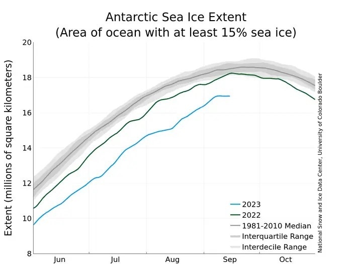 Băng Nam Cực đang tan nhanh đến mức gây “hoảng hốt”