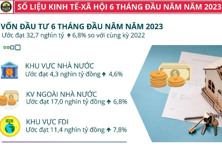 6 tháng đầu năm 2023, tốc độ tăng trưởng GRDP của Bắc Giang đứng thứ 2 cả nước
