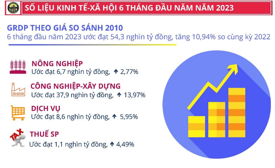 6 tháng đầu năm 2023, tốc độ tăng trưởng GRDP của Bắc Giang đứng thứ 2 cả nước